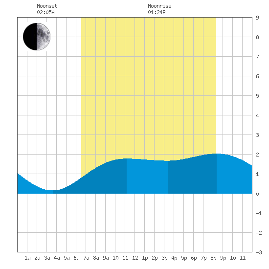Old Port Tampa tide chart for Saturday, May 27, 2023