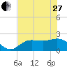 Old Port Tampa tide chart for Saturday, May 27, 2023
