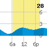 Old Port Tampa tide chart for Sunday, May 28, 2023