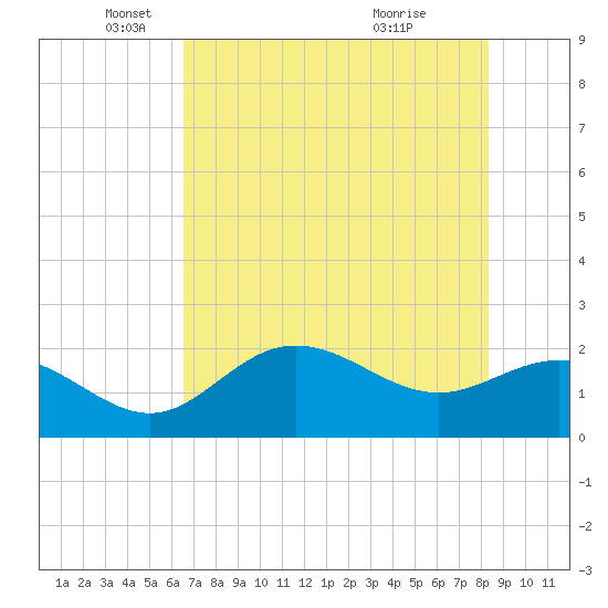 Old Port Tampa tide chart for Monday, May 29, 2023