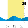 Old Port Tampa tide chart for Monday, May 29, 2023