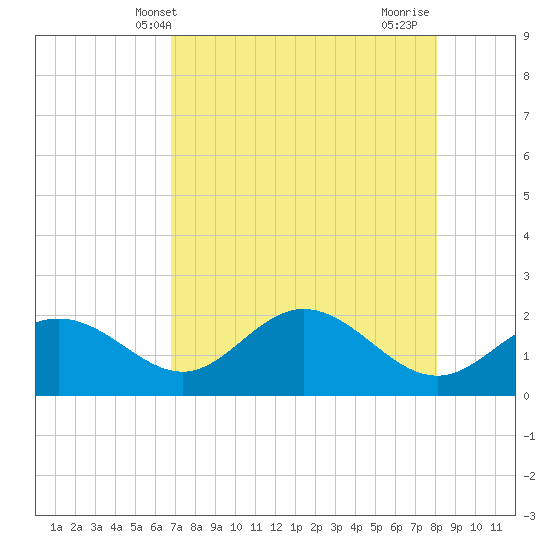 Old Port Tampa tide chart for Tuesday, May 2, 2023