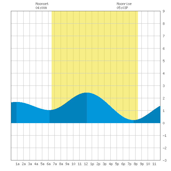 Old Port Tampa tide chart for Wednesday, May 31, 2023