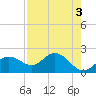 Old Port Tampa tide chart for Wednesday, May 3, 2023