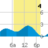 Old Port Tampa tide chart for Thursday, May 4, 2023