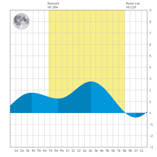 Old Port Tampa tide chart for Friday, May 5, 2023