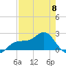 Old Port Tampa tide chart for Monday, May 8, 2023