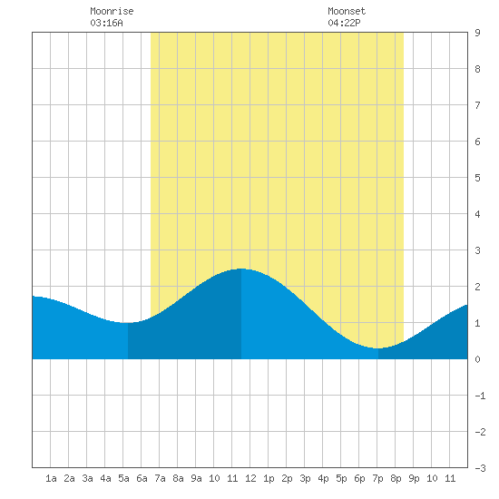 Old Port Tampa tide chart for Tuesday, June 13, 2023