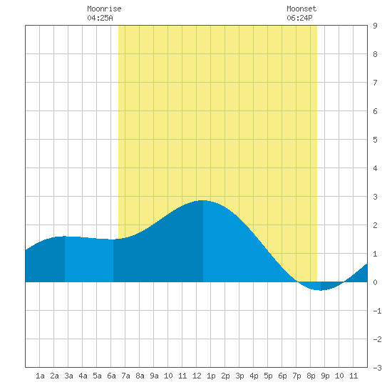 Old Port Tampa tide chart for Thursday, June 15, 2023