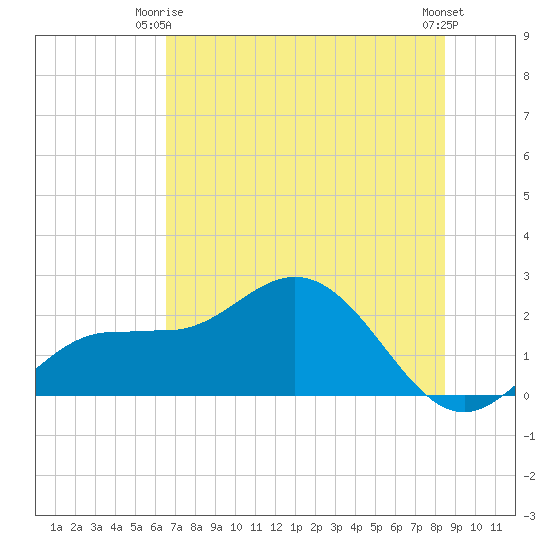 Old Port Tampa tide chart for Friday, June 16, 2023