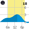 Old Port Tampa tide chart for Sunday, June 18, 2023