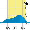 Old Port Tampa tide chart for Tuesday, June 20, 2023