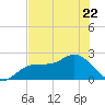 Old Port Tampa tide chart for Thursday, June 22, 2023