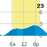 Old Port Tampa tide chart for Friday, June 23, 2023