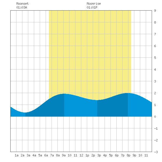 Old Port Tampa tide chart for Sunday, June 25, 2023