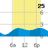 Old Port Tampa tide chart for Sunday, June 25, 2023