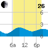 Old Port Tampa tide chart for Monday, June 26, 2023