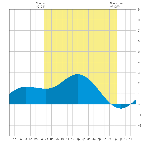 Old Port Tampa tide chart for Friday, June 2, 2023
