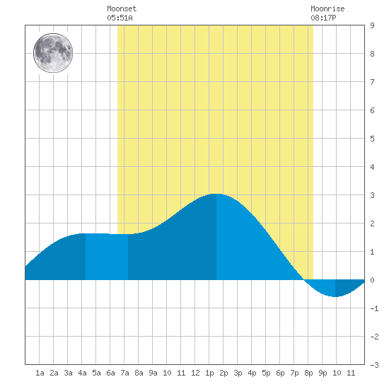 Old Port Tampa tide chart for Saturday, June 3, 2023