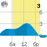 Old Port Tampa tide chart for Saturday, June 3, 2023