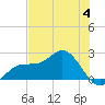 Old Port Tampa tide chart for Sunday, June 4, 2023