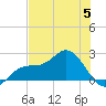 Old Port Tampa tide chart for Monday, June 5, 2023