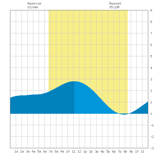 Old Port Tampa tide chart for Thursday, July 13, 2023