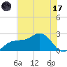 Old Port Tampa tide chart for Monday, July 17, 2023