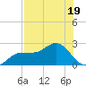 Old Port Tampa tide chart for Wednesday, July 19, 2023
