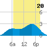 Old Port Tampa tide chart for Thursday, July 20, 2023