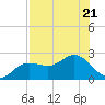 Old Port Tampa tide chart for Friday, July 21, 2023