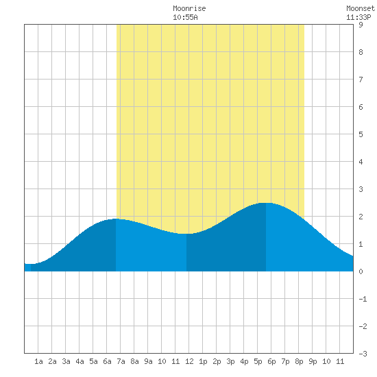 Old Port Tampa tide chart for Saturday, July 22, 2023