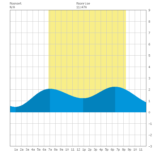 Old Port Tampa tide chart for Sunday, July 23, 2023