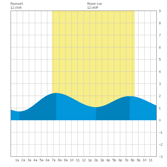 Old Port Tampa tide chart for Monday, July 24, 2023