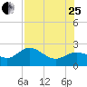 Old Port Tampa tide chart for Tuesday, July 25, 2023