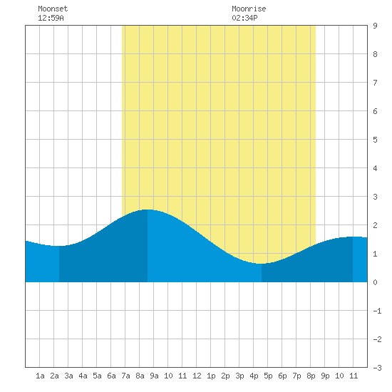 Old Port Tampa tide chart for Wednesday, July 26, 2023