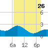 Old Port Tampa tide chart for Wednesday, July 26, 2023