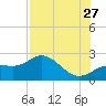 Old Port Tampa tide chart for Thursday, July 27, 2023