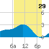 Old Port Tampa tide chart for Saturday, July 29, 2023