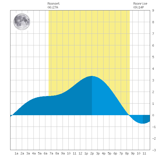Old Port Tampa tide chart for Monday, July 3, 2023