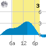 Old Port Tampa tide chart for Monday, July 3, 2023