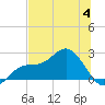 Old Port Tampa tide chart for Tuesday, July 4, 2023