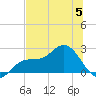 Old Port Tampa tide chart for Wednesday, July 5, 2023
