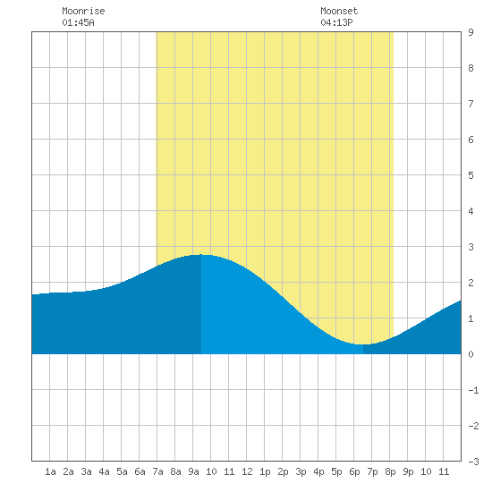 Old Port Tampa tide chart for Thursday, August 10, 2023