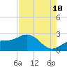 Old Port Tampa tide chart for Thursday, August 10, 2023