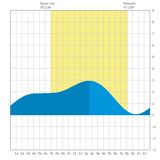 Old Port Tampa tide chart for Monday, August 14, 2023