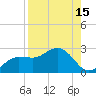 Old Port Tampa tide chart for Tuesday, August 15, 2023