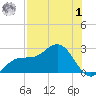 Old Port Tampa tide chart for Tuesday, August 1, 2023