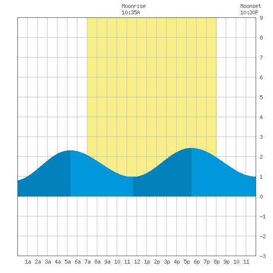 Old Port Tampa tide chart for Sunday, August 20, 2023