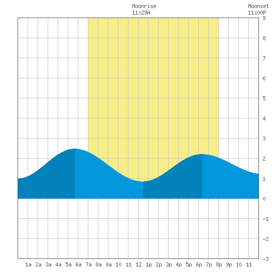 Old Port Tampa tide chart for Monday, August 21, 2023